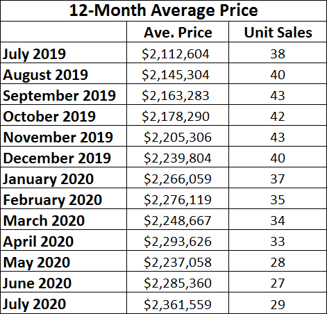 Chaplin Estates Home sales report and statistics for July 2020  from Jethro Seymour, Top Midtown Toronto Realtor